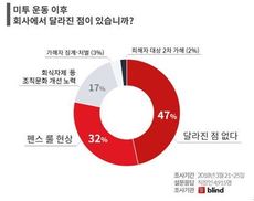 “‘미투’ 운동 이후 직장 내 ‘펜스 룰’ 확산”