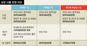 정유라 말 3마리·승계청탁이 ‘이재용 운명’ 가른다