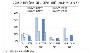 기업도 ‘현상유지·안정희구 고령화’…“10년이하 신생기업 26.6% 감소”