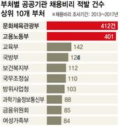 [단독] 친동생·대학후배·지인 아들… 부당 채용한 공공기관장 명단