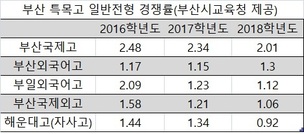 우선 모집 혜택 사라진 부산 특목고 전전긍긍