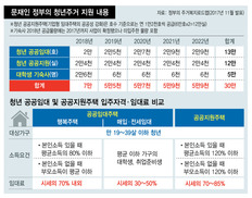 청년임대주택 물량 얼마나 공급될까