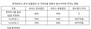 현대글로비스-모비스 합병비율 적정성 논란