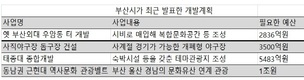 부산시 잇단 개발계획 발표 논란