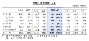 NDF·외환스와프 거래량, 10년 만에 최고치