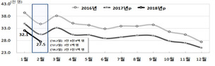 저출산 쇼크 … 2월 출생아 2만명대 추락 ‘역대 최저’