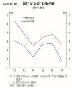 한은 “임금상승률 하락세, 올해 반등”