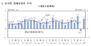 한국은행 “2~4분기 0.8%씩 성장 땐 올해 3% 성장 가능” 