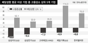 ‘배당 잔치’ 10대 재벌 계열사들, 고용은 앞장서 줄였다