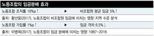 노조원만의 노조? “비조합원 임금 올리는 데 한몫”