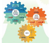 소비·서비스업 볕드는데…제조업 생산·투자 침체