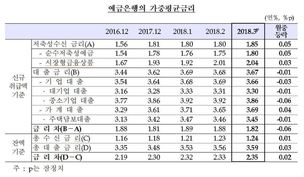 3월 은행 일반신용대출 금리 0.14%p ‘급등’