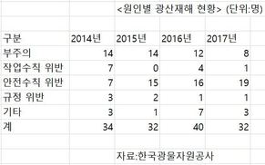 광산도 줄고 광부도 줄었는데, 사고는 왜 줄지 않을까