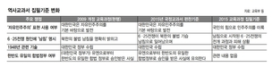 ‘북한 인권’ 용어 빠지고…‘정경유착’ ‘노동운동’ 등장