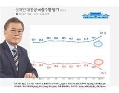 “문 대통령 잘한다” 78.3%…야권 지지층서 지지율 급등