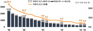 어린이 하루 0.7명 사고로 사망… 0살 사망원인 1위 질식사