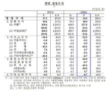 3월 외국인 직접투자 배당금 29억달러 ‘사상 최대’