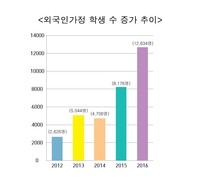 외국인 아동 10명 중 3명 “국내 보육기관 입소 거부당해”