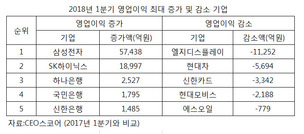 대기업 1분기 이익 19% 증가…삼전·하이닉스 빼면 7% 감소 ‘착시’