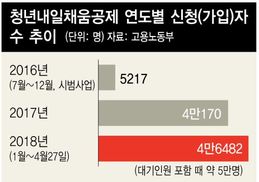 정부 수요예측 실패로 ‘청년내일채움공제’ 신청 길 막혀 