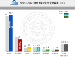 한국당 지지율 6주만에 20%대 붕괴…50~60대 이탈 두드러져