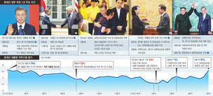 문재인 정부 1년, 고공지지율 떠받치는 ‘4개의 기둥’