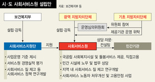 ‘사회서비스원법’ 발의…복지시설 운영, 민간서 국가 주도로