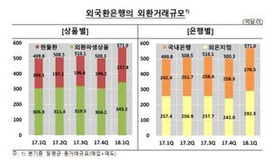 교역·투자 확대로 올해 외환거래 큰폭 증가