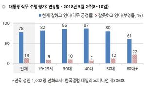 문 대통령 지지율 5%p 빠졌지만 78% ‘고공행진’