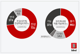 “주 52시간 근무제 적용 불가” 응답률 1·2위는 회계업체