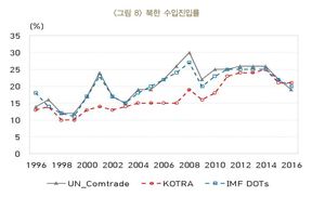 “북한경제 개방도, 2010년까지 오르다 최근 하락세로”