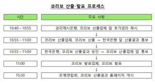 한국은행, 코리보 오류 통보…은행들 이자 환급 조치