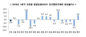 GM·조선소 악재 겹친 전북 5분기 연속 생산 감소