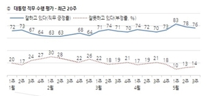 문 대통령 지지율 11주째 70%대 넘어 