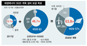 정부, 태양광·해상풍력 발전에 힘 싣는다