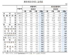 4월 생산자물가 3년5개월만에 최고