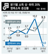 128만원 대 1015만원…소득격차 최악