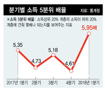 올 1분기 하위 20% 계층 소득, 사상 최대폭 급감