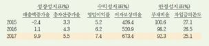 기업들 2017년 성장·수익·안정성 크게 개선 