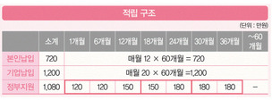 중소기업 청년재직자에 수익률 417%짜리 공제 등장