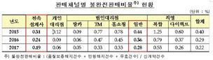 몸집만 커진 보험대리점, 불완전판매 비중 높아