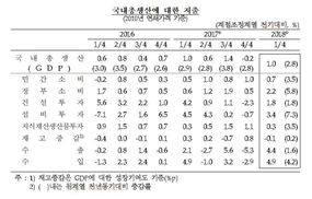 1분기 실질 GDP 1% 성장…속보치보다 0.1%포인트 낮아