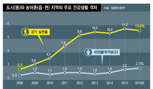 ‘기대수명’ 과천 86살·영양 79살…고흥 고·저소득자 ‘건강수명’ 차이 21년