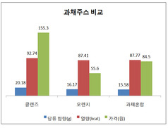 클렌즈 주스, 일반 주스보다 열량·당류 최대 30% 많다