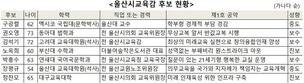 울산시교육감 선거, 이번엔 ‘진보’ 당선자 나올까?