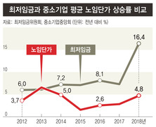 “최저임금 오르면 뭐해?” 공공입찰 더 외면받는 ‘납품가 현실화’