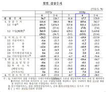 외국인 배당 급증에 4월 경상수지 흑자 6년만에 최소