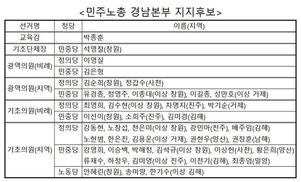 민주노총 경남본부, 지지후보 42명 발표
