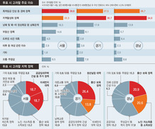 유권자들, 남북관계보다 최저임금 등 먹고사는 문제 더 민감