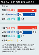 민주당, 광역단체 14곳 우세…한국당 대구·경북 불안한 1위